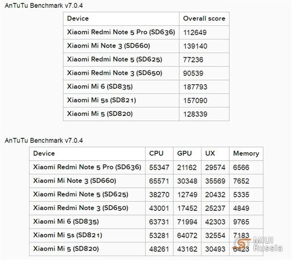 Redmi Note 5 Benchmark