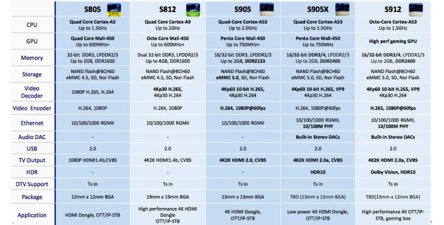 Характеристики процессоров Amlogic 2016-2017