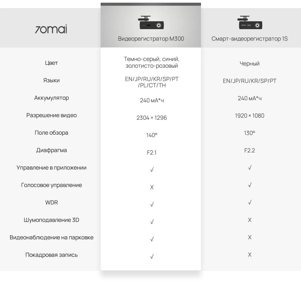Сравнение видеорегистраторов 70mai Dash Cam M300 и 1S