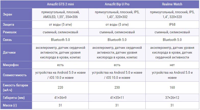 Сравнение Amazfit GTS 2 mini	Amazfit Bip U Pro	Realme Watch