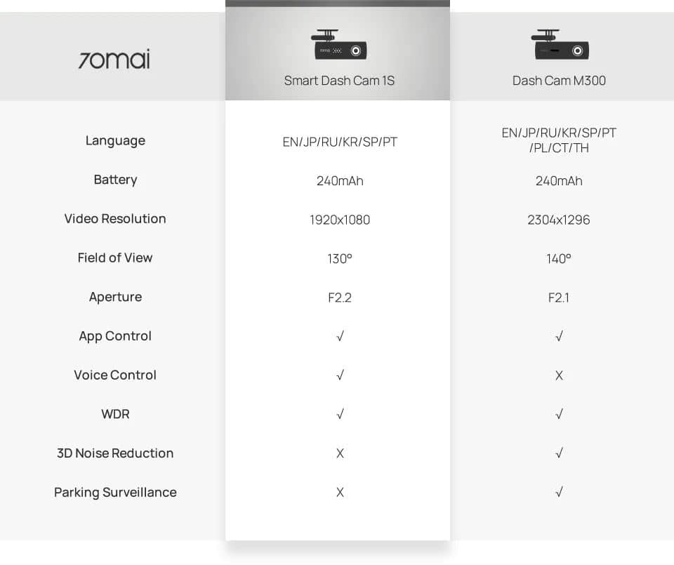 Сравнение 70mai Smart Dash Cam 1S и 70mai Smart Dash Cam M300